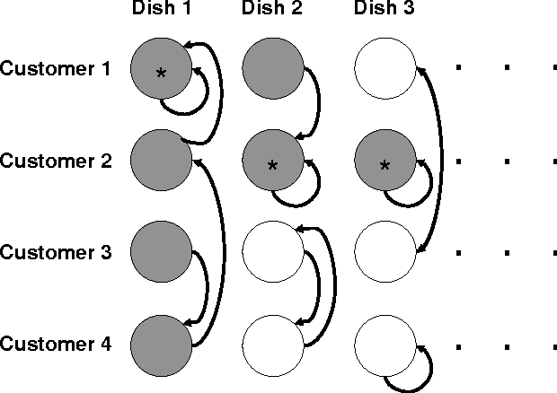 Figure 1 for Distance Dependent Infinite Latent Feature Models