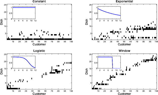 Figure 2 for Distance Dependent Infinite Latent Feature Models
