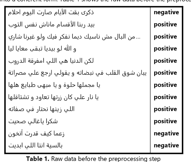 Figure 1 for Sentiment Analysis in Poems in Misurata Sub-dialect -- A Sentiment Detection in an Arabic Sub-dialect