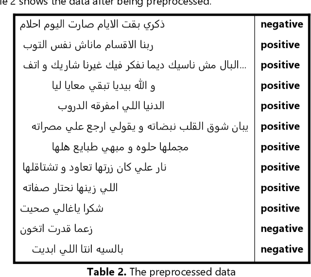 Figure 2 for Sentiment Analysis in Poems in Misurata Sub-dialect -- A Sentiment Detection in an Arabic Sub-dialect