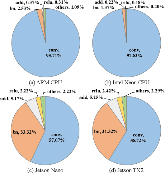 Figure 2 for Fusion-Catalyzed Pruning for Optimizing Deep Learning on Intelligent Edge Devices