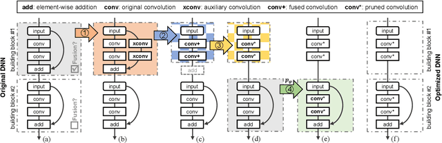 Figure 3 for Fusion-Catalyzed Pruning for Optimizing Deep Learning on Intelligent Edge Devices
