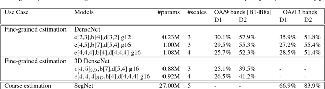 Figure 2 for Deep learning for semantic segmentation of remote sensing images with rich spectral content