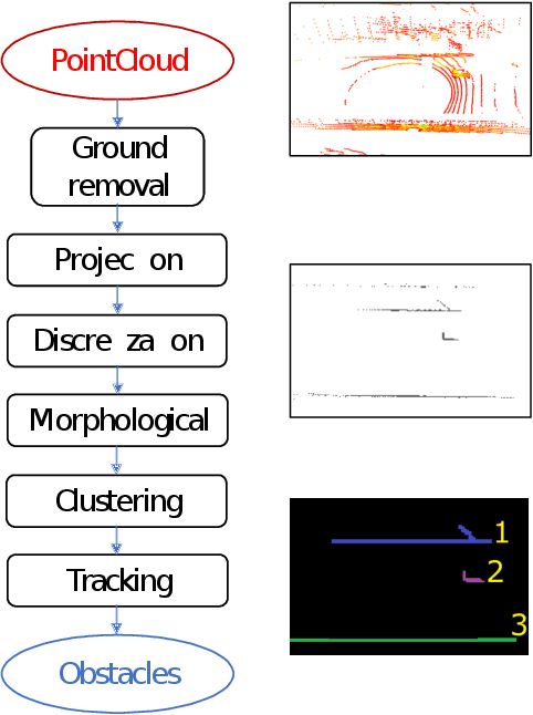 Figure 4 for LiDAR point-cloud processing based on projection methods: a comparison