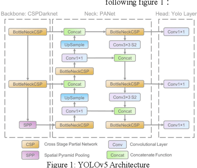 Figure 1 for COVID-19 Detection Using CT Image Based On YOLOv5 Network