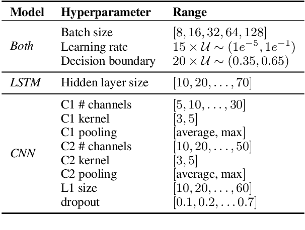 Figure 4 for Eye-tracking based classification of Mandarin Chinese readers with and without dyslexia using neural sequence models