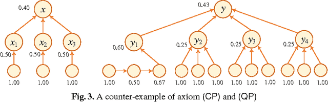 Figure 3 for Argument Ranking with Categoriser Function