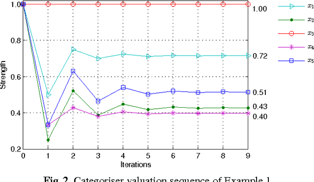 Figure 2 for Argument Ranking with Categoriser Function