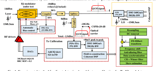 Figure 1 for Transmitter IQ Skew Calibration using Direct Detection