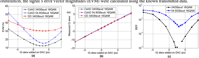 Figure 2 for Transmitter IQ Skew Calibration using Direct Detection