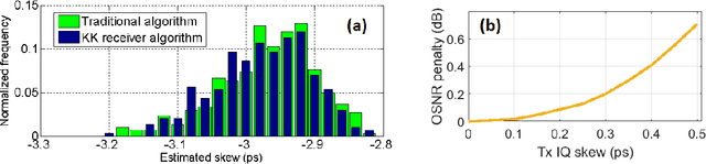 Figure 3 for Transmitter IQ Skew Calibration using Direct Detection