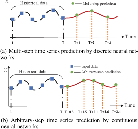 Figure 1 for Explainable Tensorized Neural Ordinary Differential Equations forArbitrary-step Time Series Prediction