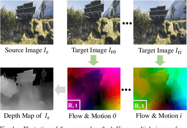 Figure 1 for Flow-Motion and Depth Network for Monocular Stereo and Beyond