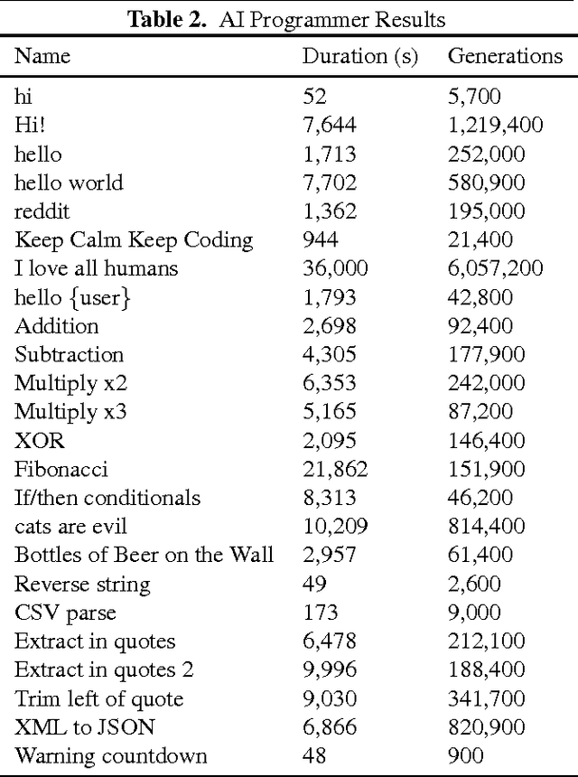 Figure 3 for AI Programmer: Autonomously Creating Software Programs Using Genetic Algorithms