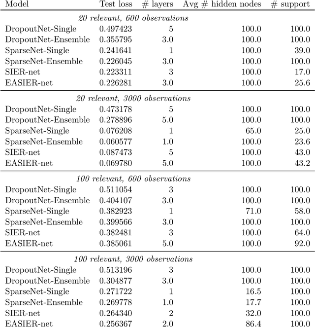 Figure 2 for Ensembled sparse-input hierarchical networks for high-dimensional datasets