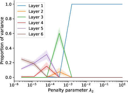 Figure 3 for Ensembled sparse-input hierarchical networks for high-dimensional datasets