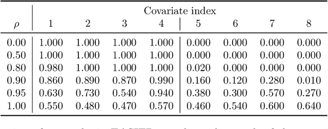 Figure 4 for Ensembled sparse-input hierarchical networks for high-dimensional datasets