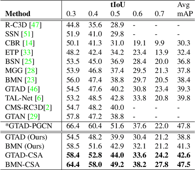 Figure 2 for Class Semantics-based Attention for Action Detection