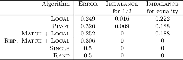 Figure 3 for Fair Correlation Clustering