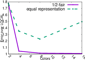 Figure 2 for Fair Correlation Clustering