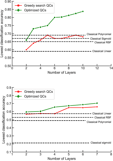 Figure 4 for Optimal quantum kernels for small data classification