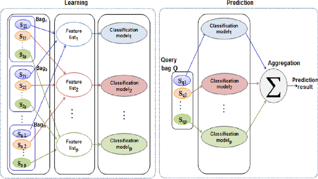 Figure 3 for A multiple instance learning approach for sequence data with across bag dependencies