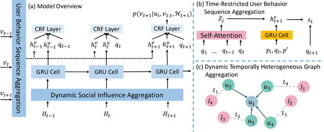 Figure 2 for TEA: A Sequential Recommendation Framework via Temporally Evolving Aggregations