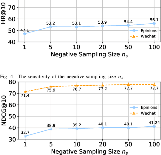 Figure 4 for TEA: A Sequential Recommendation Framework via Temporally Evolving Aggregations