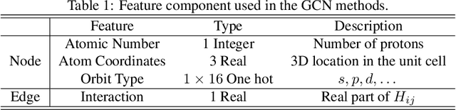 Figure 2 for Graph Neural Network for Hamiltonian-Based Material Property Prediction