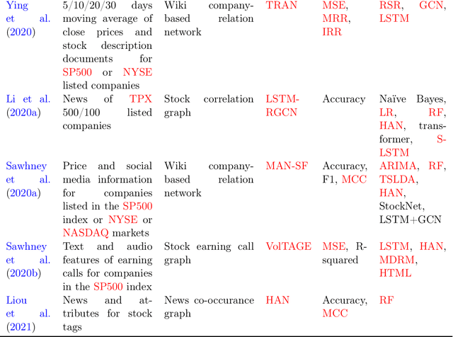 Figure 4 for A Review on Graph Neural Network Methods in Financial Applications