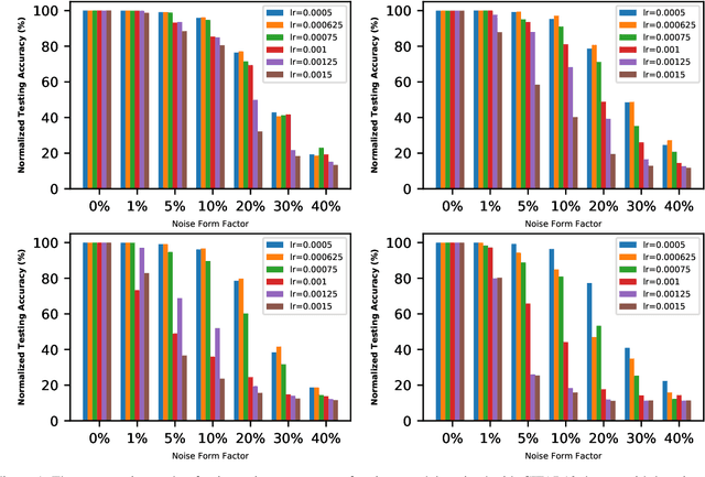 Figure 1 for Impact of Learning Rate on Noise Resistant Property of Deep Learning Models