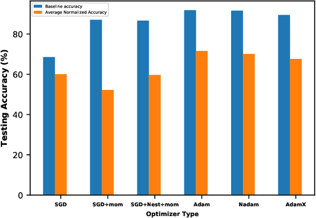 Figure 3 for Impact of Learning Rate on Noise Resistant Property of Deep Learning Models