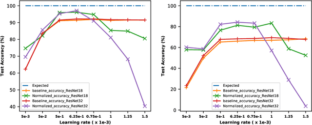 Figure 4 for Impact of Learning Rate on Noise Resistant Property of Deep Learning Models