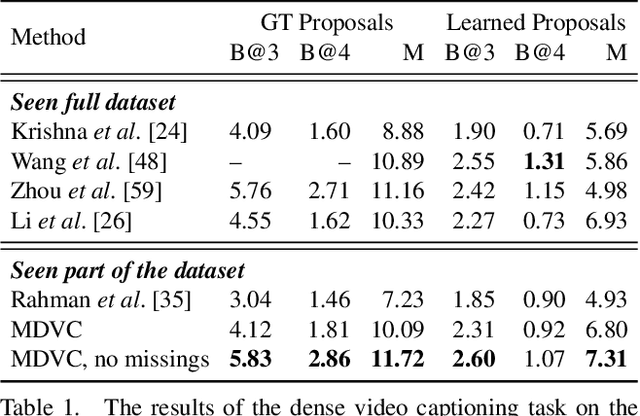 Figure 2 for Multi-modal Dense Video Captioning