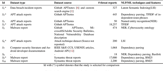 Figure 1 for From Threat Reports to Continuous Threat Intelligence: A Comparison of Attack Technique Extraction Methods from Textual Artifacts