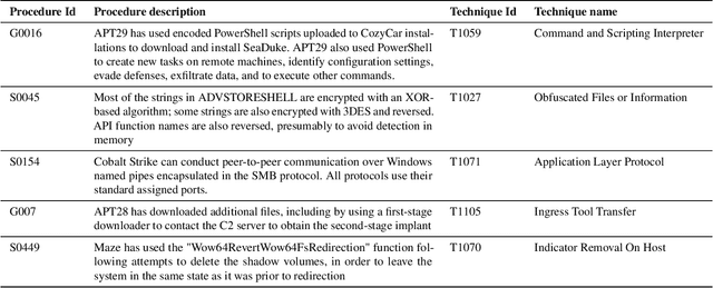Figure 3 for From Threat Reports to Continuous Threat Intelligence: A Comparison of Attack Technique Extraction Methods from Textual Artifacts