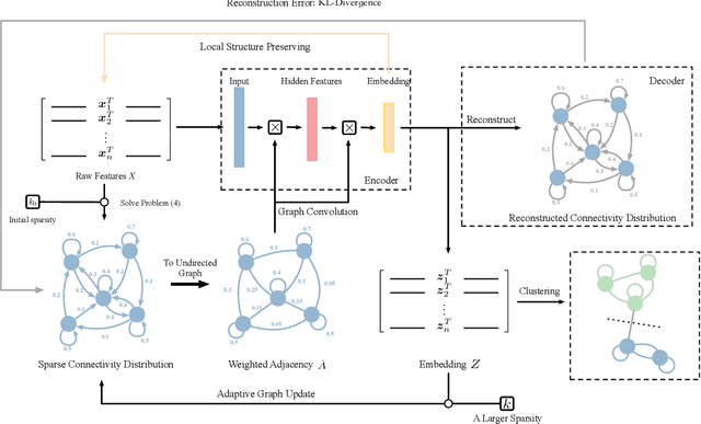 Figure 1 for Adaptive Graph Auto-Encoder for General Data Clustering
