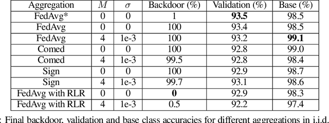 Figure 2 for Defending Against Backdoors in Federated Learning with Robust Learning Rate