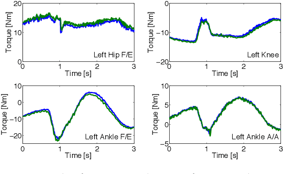 Figure 3 for Momentum Control with Hierarchical Inverse Dynamics on a Torque-Controlled Humanoid