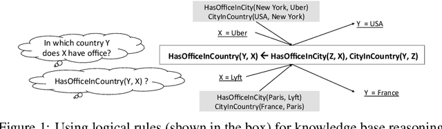 Figure 1 for Differentiable Learning of Logical Rules for Knowledge Base Reasoning