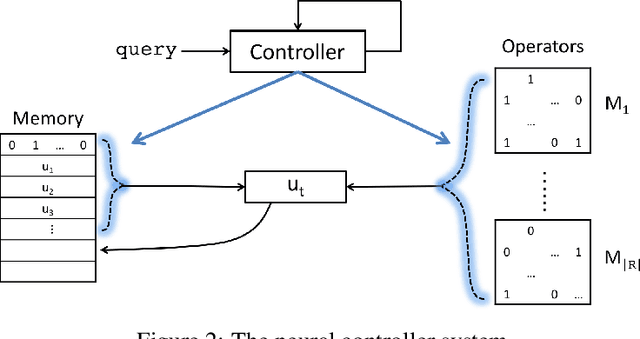 Figure 2 for Differentiable Learning of Logical Rules for Knowledge Base Reasoning