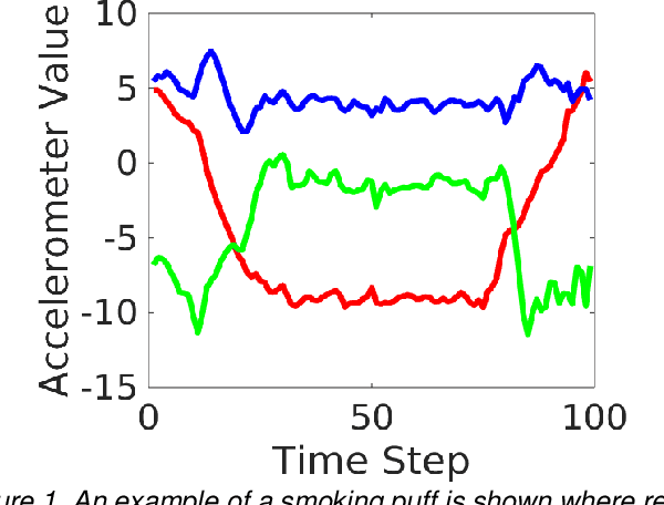 Figure 1 for State Transition Modeling of the Smoking Behavior using LSTM Recurrent Neural Networks