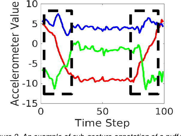 Figure 3 for State Transition Modeling of the Smoking Behavior using LSTM Recurrent Neural Networks