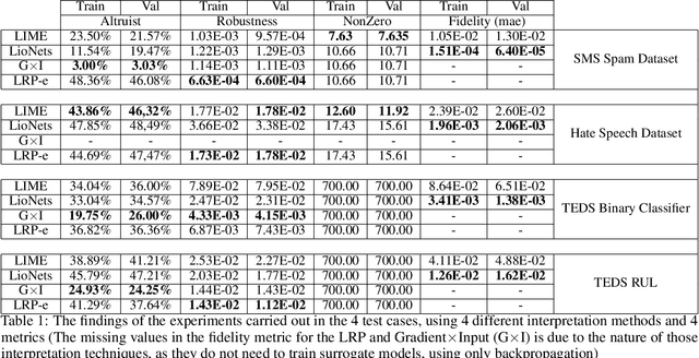 Figure 2 for LioNets: A Neural-Specific Local Interpretation Technique Exploiting Penultimate Layer Information