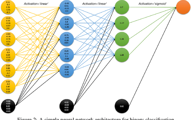Figure 3 for LioNets: A Neural-Specific Local Interpretation Technique Exploiting Penultimate Layer Information