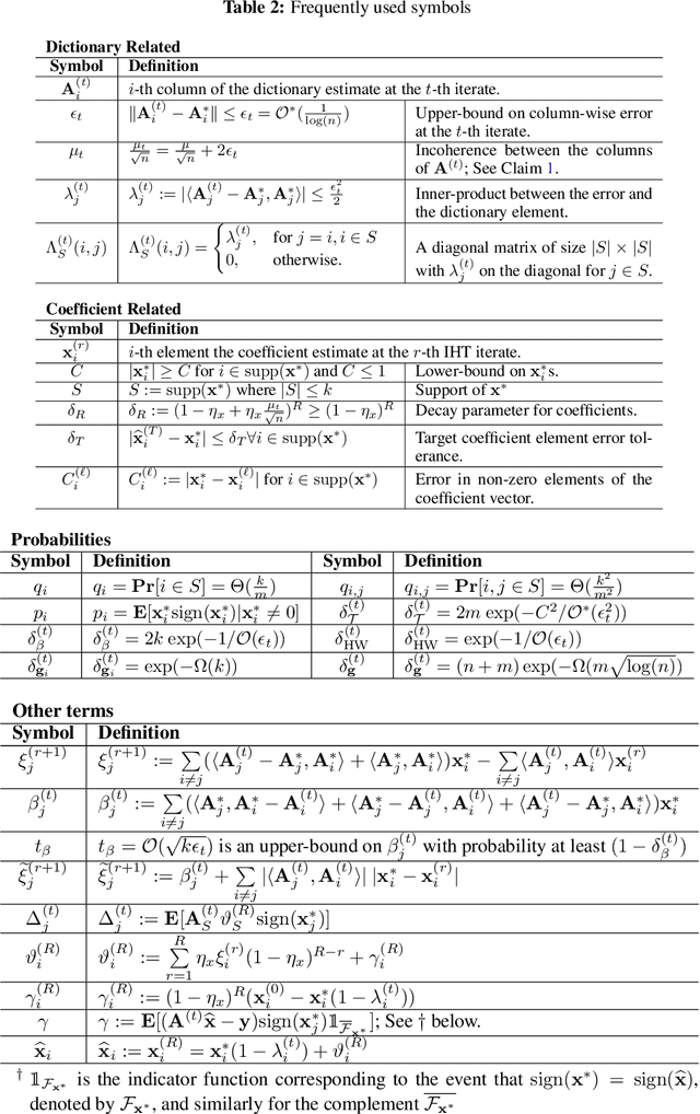 Figure 4 for NOODL: Provable Online Dictionary Learning and Sparse Coding