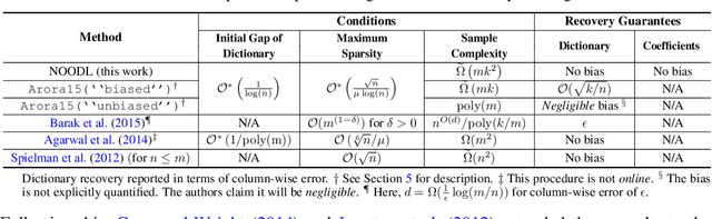 Figure 1 for NOODL: Provable Online Dictionary Learning and Sparse Coding