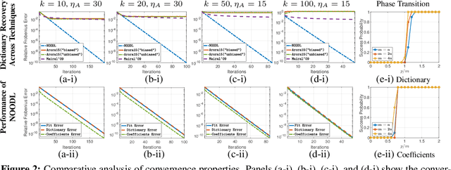 Figure 3 for NOODL: Provable Online Dictionary Learning and Sparse Coding