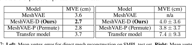 Figure 2 for Latent feature disentanglement for 3D meshes