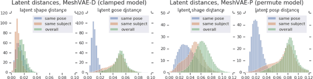 Figure 3 for Latent feature disentanglement for 3D meshes